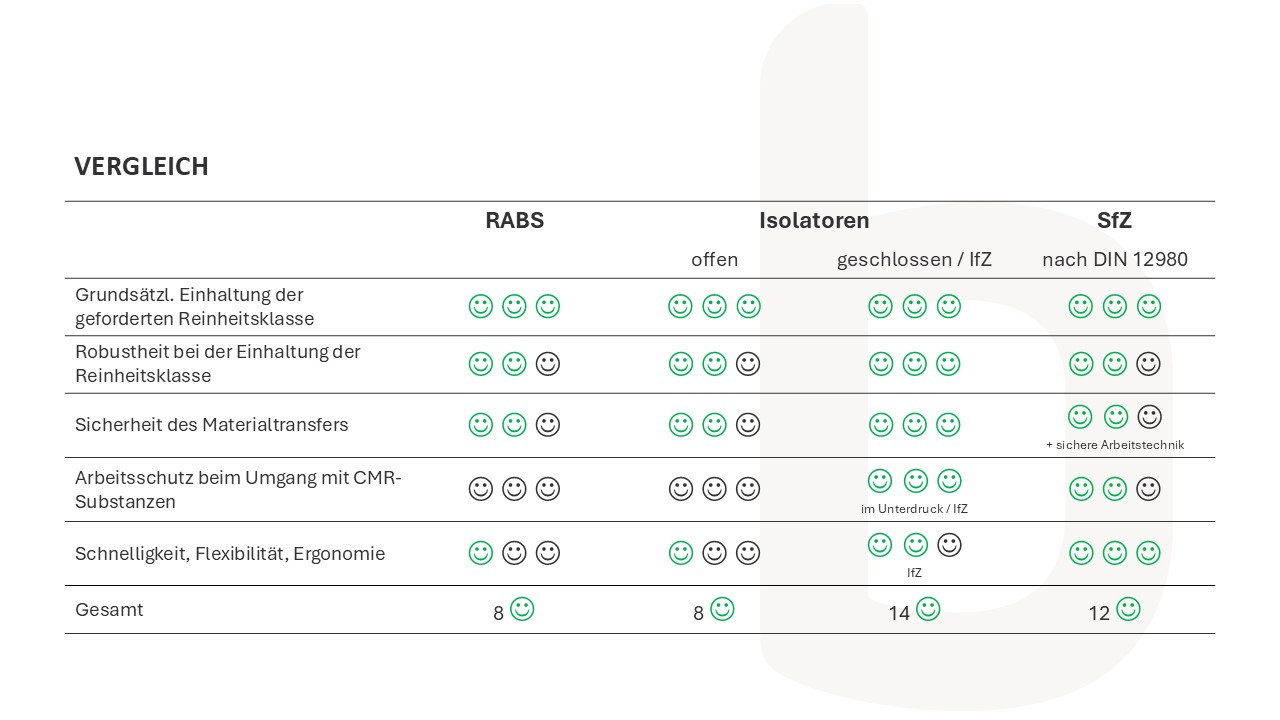 Vergleich Isolatoren, SfZ und RABS