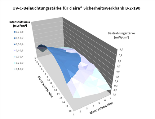 UV-C Beleuchtungsstärke auf der Arbeitsfläche der claire® Sicherheitswerkbank B-2-190